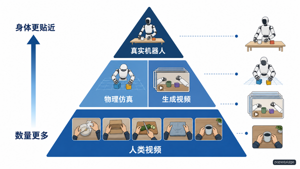 四类经验不是等价替代，而是分工互补
