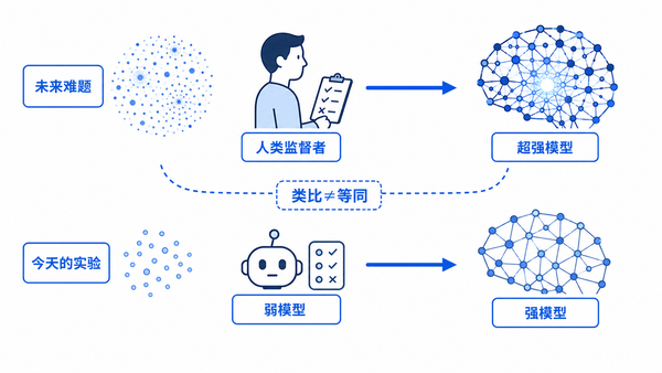 未来监督难题与今天实验的类比