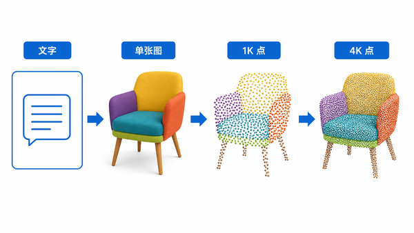 Point‑E 的三段生成流程