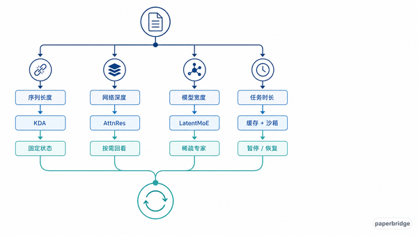 Kimi K3 分别处理序列、深度、宽度和任务时长