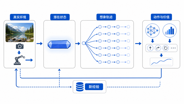 Dreamer 从真实经验到潜在想象，再回到环境的学习闭环
