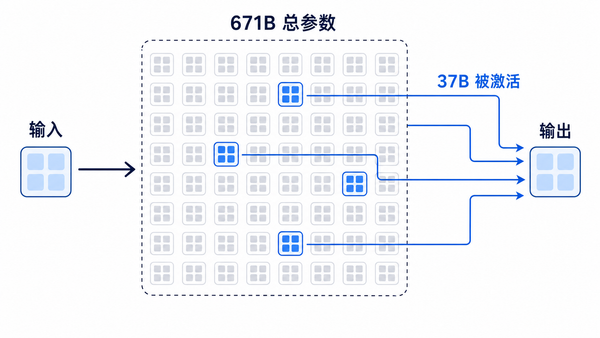 一个 token 只激活部分专家