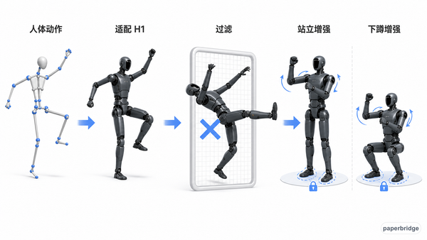 人类动作先被改造成 H1 可执行的训练动作
