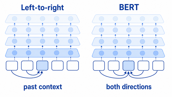 Comparison of left-to-right context and BERT's jointly bidirectional context