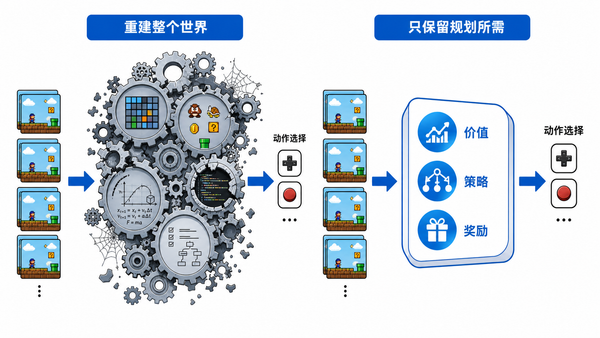 两种建模目标的对比：复刻世界，或只保留规划需要的信息