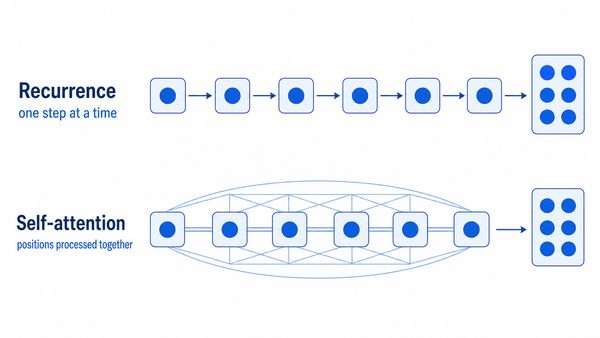 Recurrence processes positions in a chain; self-attention connects and processes positions together during training.