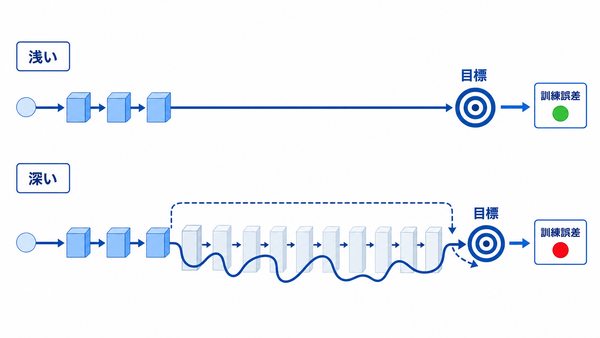 浅い Plain network と深い Plain network の最適化の違いを示す概念図