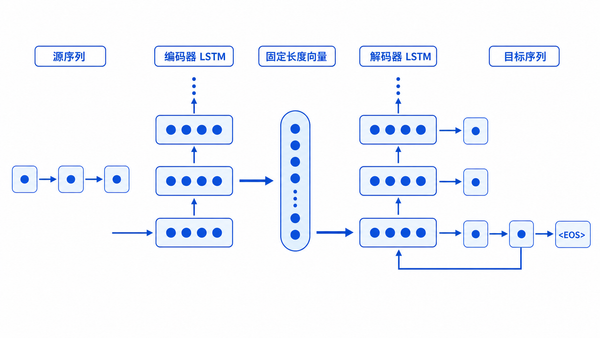 序列到序列架构：编码器把源序列压成固定长度向量，解码器据此逐步生成目标序列。
