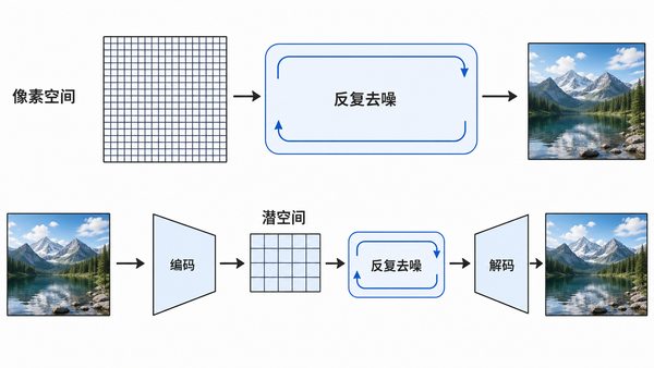 像素空间与潜空间扩散的计算路径对比
