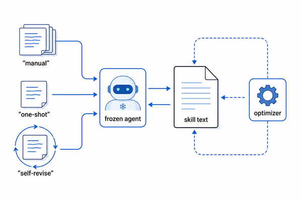 Illustration showing a frozen agent surrounded by three ways of changing behavior: hand-written skill notes, one-shot generated skill text, and loosely self-edited skill text, contrasted with a separate optimization path that treats the skill as state.