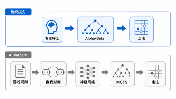 传统棋类程序依赖专家特征与广泛搜索；AlphaZero 以规则、自我对弈、神经网络和 MCTS 形成另一条路径。