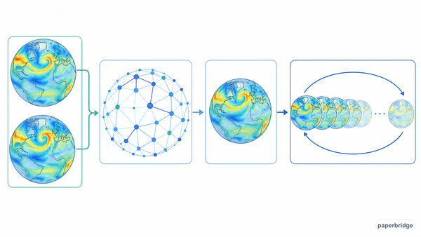 GraphCast 的一句话全景：两帧天气进入球面图，滚动得到十天预报