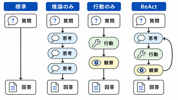 標準、推論のみ、行動のみ、ReActの比較