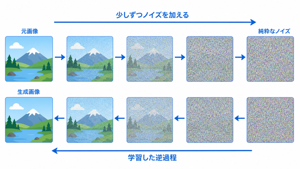 元画像にノイズを加える順過程と、ノイズから画像を復元する逆過程