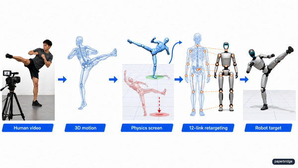 A human motion passes through reconstruction, physics screening, and body-shape retargeting before it becomes a robot training target.