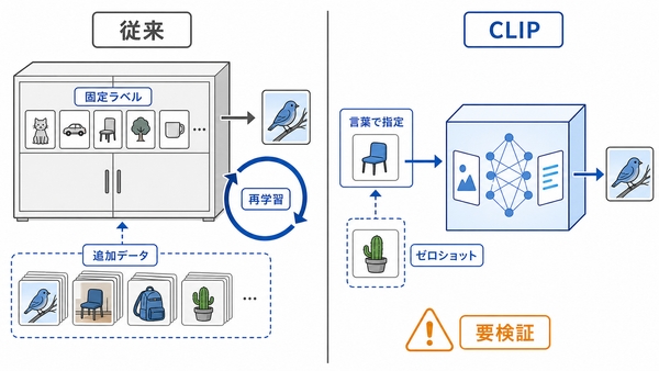 固定ラベル方式とCLIPの違い