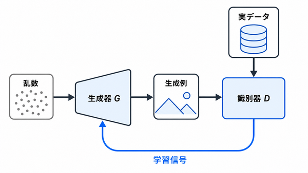 GANの基本ループ。乱数から生成例を作り、実データとともに識別器へ渡し、その学習信号を生成器へ返す。