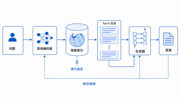 RAG 的问题、检索、生成流程