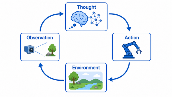 The ReAct cycle: thought guides action, and observations revise the next thought.