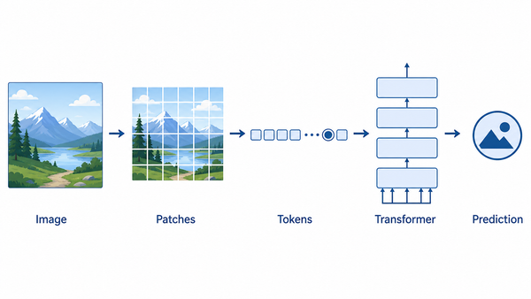 A left-to-right view of an image becoming patches, tokens, a Transformer representation, and a prediction.