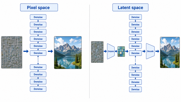 Pixel-space diffusion repeats expensive work on a large grid; latent diffusion repeats it on a smaller representation.
