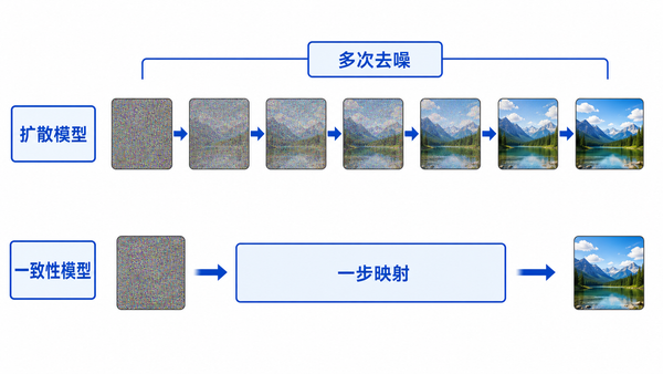 扩散模型的多次去噪，与一致性模型的一步映射