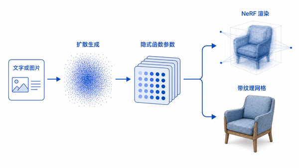 Shap‑E 从条件直接生成隐式函数，再分成两种三维输出