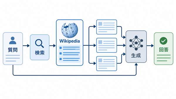 質問を検索し、取得したWikipedia文章と質問を生成器へ渡して回答するRAGの流れ