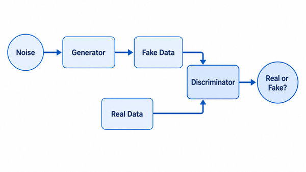 Two paths feed the discriminator: generated samples arrive from noise through the generator, while real samples come from the dataset.