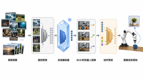 V-JEPA 2 先从大规模视频学视觉规律，再用少量机器人视频补上动作条件。