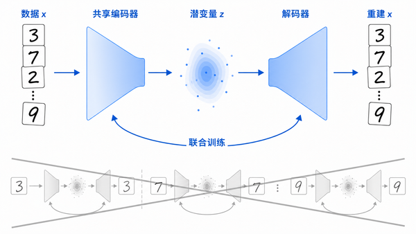 共享编码器把逐样本推断变成一次前向计算