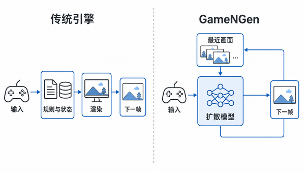 传统引擎与 GameNGen 的循环对比