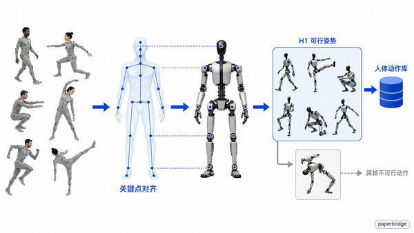 人体动作先变成 H1 可执行的训练姿势