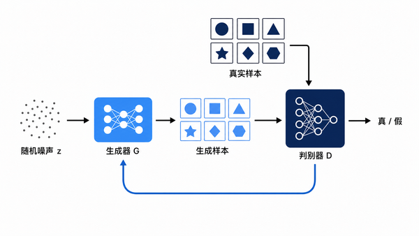 GAN 的输入、生成、判别与反馈回路