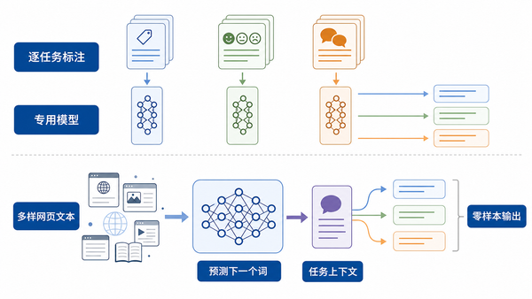 两种训练范式：逐任务标注与从多样网页文本中学习