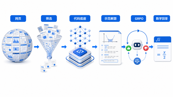 DeepSeekMath 从网页数据到数学回答的训练链