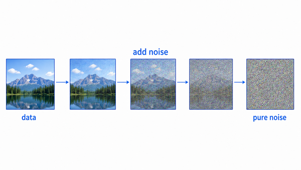 A clear image is gradually converted into Gaussian noise.