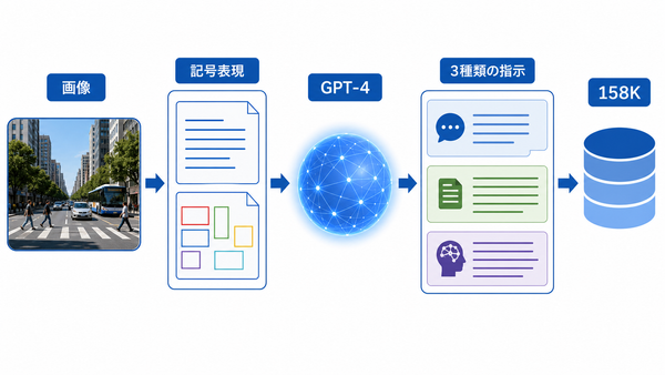 画像注釈を3種類の指示応答データへ変換する流れ