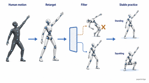 Human motion is retargeted, filtered, and augmented with stable poses