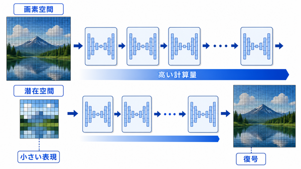 画素空間では大きな格子を何度も処理する一方、潜在空間では小さな表現上で反復し、最後に復号する比較図