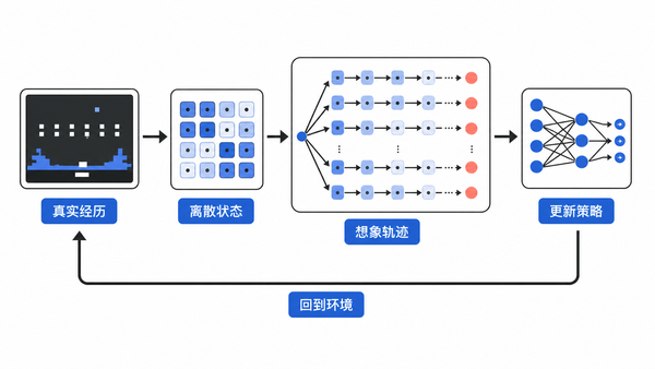 DreamerV2 从真实经历到内部想象，再回到环境的核心循环