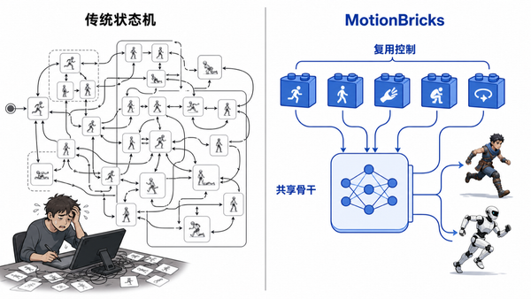 传统状态机随行为增多而缠成网络；MotionBricks 用可复用控制原语连接共享生成骨干